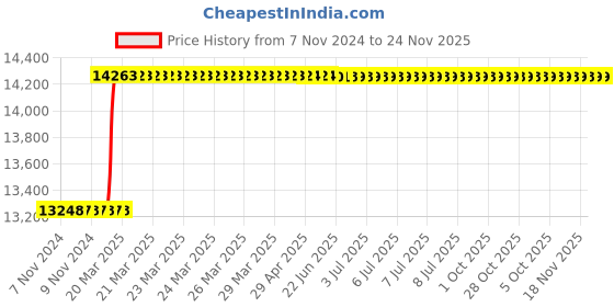moglix.com Totem FAB0208224 M27x3mm HSS-E Uncoated Silver Cut Tap totem Price History Graph from 7 Nov 2024 to 23 Nov 2025