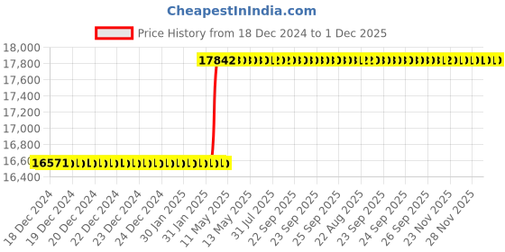 moglix.com Totem FAB0208234 M30x1.5mm HSS-E Uncoated Silver Cut Tap totem Price History Graph from 18 Dec 2024 to 30 Nov 2025