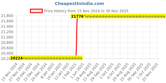 moglix.com Totem FAB0208239 M33x1.5mm HSS-E Uncoated Silver Cut Tap totem Price History Graph from 15 Nov 2024 to 30 Nov 2025