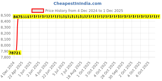 moglix.com Totem FAB0208254 M22x2.5mm HSS-E TIN Silver Cut Tap totem Price History Graph from 4 Dec 2024 to 30 Nov 2025