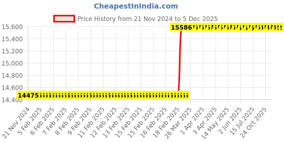 moglix.com Totem FAB0208266 M30x3.5mm HSS-E TIALN Silver Cut Tap totem Price History Graph from 21 Nov 2024 to 5 Dec 2025