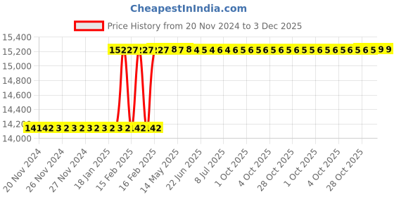 moglix.com Totem FAB0208285 M27x1.5mm HSS-E TIN Silver Cut Tap totem Price History Graph from 20 Nov 2024 to 3 Dec 2025