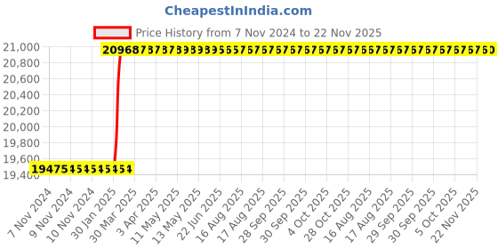 moglix.com Totem FAB0208292 M33x1.5mm HSS-E TIN Silver Cut Tap totem Price History Graph from 7 Nov 2024 to 22 Nov 2025
