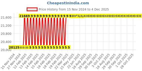 moglix.com Totem FAB0208295 M33x1.5mm HSS-E TICN Silver Cut Tap totem Price History Graph from 15 Nov 2024 to 4 Dec 2025