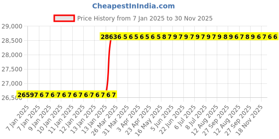 moglix.com Totem FAB0208299 M36x1.5mm HSS-E TIN Silver Cut Tap totem Price History Graph from 7 Jan 2025 to 30 Nov 2025