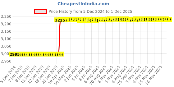 moglix.com Totem FAB0208302 M27x3mm HSS-E TIN Silver Cut Tap totem Price History Graph from 5 Dec 2024 to 30 Nov 2025