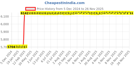 moglix.com Totem FAB0208310 M33x3.5mm HSS-E TIN Silver Cut Tap totem Price History Graph from 5 Dec 2024 to 25 Nov 2025