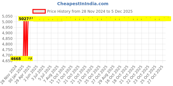 moglix.com Totem FAB0208318 M36x4mm HSS-E TICN Silver Cut Tap totem Price History Graph from 28 Nov 2024 to 4 Dec 2025