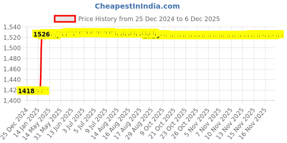 moglix.com Totem FAB0208321 M27x1.5mm HSS-E TIALN Silver Cut Tap totem Price History Graph from 25 Dec 2024 to 5 Dec 2025
