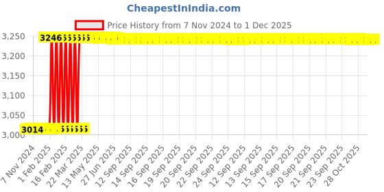 moglix.com Totem FAB0208332 M33x1.5mm HSS-E TIN Silver Cut Tap totem Price History Graph from 7 Nov 2024 to 30 Nov 2025