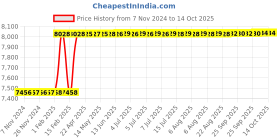 moglix.com Totem FAB0208362 M36x4mm HSS-E Uncoated Silver Cut Tap totem Price History Graph from 7 Nov 2024 to 14 Oct 2025