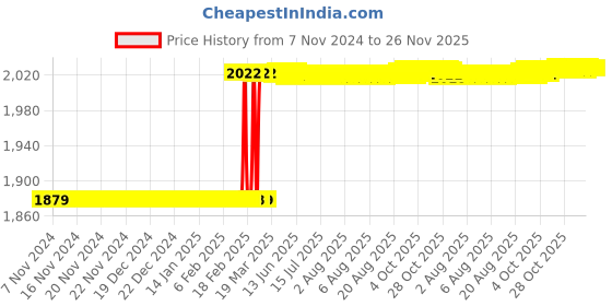 moglix.com Totem FAB0208371 M24x1.5mm HSS-E Uncoated Silver Cut Tap totem Price History Graph from 7 Nov 2024 to 26 Nov 2025