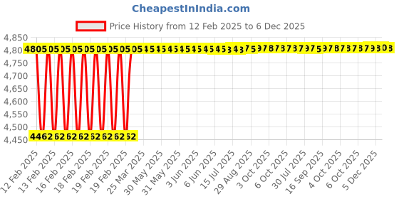 moglix.com Totem FAB0208379 M30x1.5mm HSS-E TIALN Silver Cut Tap totem Price History Graph from 12 Feb 2025 to 5 Dec 2025
