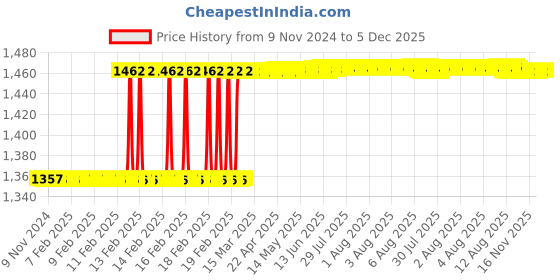 moglix.com Totem FAB0208380 M30x1.5mm HSS-E TIN Silver Cut Tap totem Price History Graph from 9 Nov 2024 to 5 Dec 2025