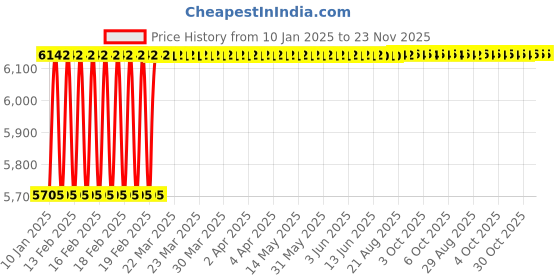 moglix.com Totem FAB0208385 M33x1.5mm HSS-E TIN Silver Cut Tap totem Price History Graph from 10 Jan 2025 to 22 Nov 2025
