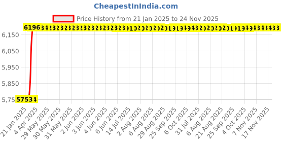 moglix.com Totem FAB0208387 M36x1.5mm HSS-E Uncoated Silver Cut Tap totem Price History Graph from 21 Jan 2025 to 24 Nov 2025