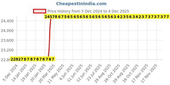 moglix.com Totem FAB0208402 M24x3mm HSS-E TIN Silver Cut Tap totem Price History Graph from 5 Dec 2024 to 4 Dec 2025