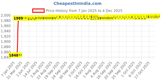 moglix.com Totem FAB0208409 M27x3mm HSS-E TICN Silver Cut Tap totem Price History Graph from 7 Jan 2025 to 4 Dec 2025