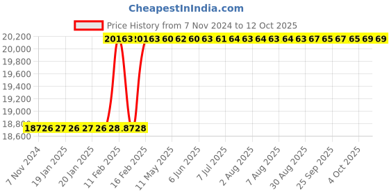 moglix.com Totem FAB0208417 M33x3.5mm HSS-E TICN Silver Cut Tap totem Price History Graph from 7 Nov 2024 to 12 Oct 2025