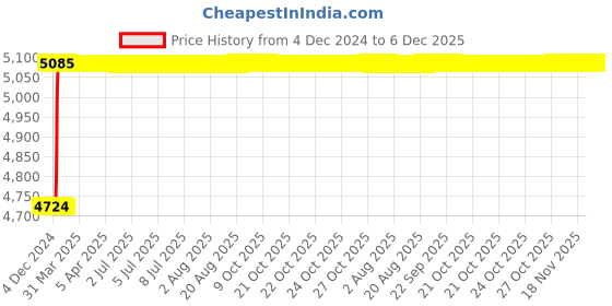 moglix.com Totem FAB0208426 M30x1.5mm HSS-E TIALN Silver Cut Tap totem Price History Graph from 4 Dec 2024 to 5 Dec 2025