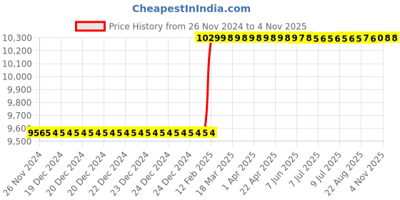 moglix.com Totem FAB0208429 M33x1.5mm HSS-E TIN Silver Cut Tap totem Price History Graph from 26 Nov 2024 to 4 Nov 2025