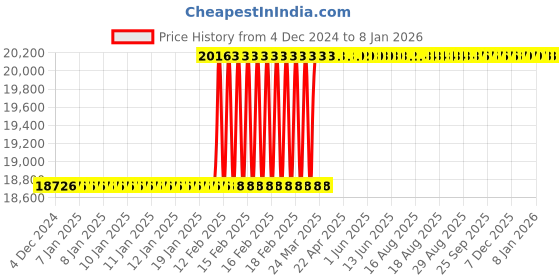 moglix.com Totem FAB0208430 M33x1.5mm HSS-E TIALN Silver Cut Tap totem Price History Graph from 4 Dec 2024 to 4 Jan 2026
