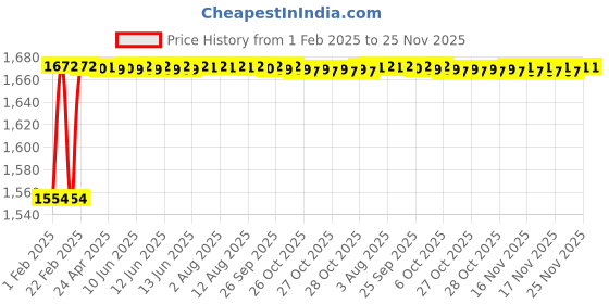 moglix.com Totem FAB0208433 M36x1.5mm HSS-E TIN Silver Cut Tap totem Price History Graph from 1 Feb 2025 to 25 Nov 2025