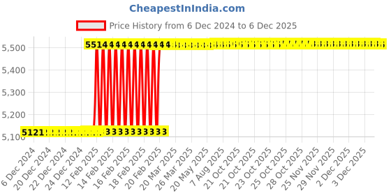 moglix.com Totem FAB0208450 M30x3.5mm HSS-E TIN Silver Cut Tap totem Price History Graph from 6 Dec 2024 to 4 Dec 2025