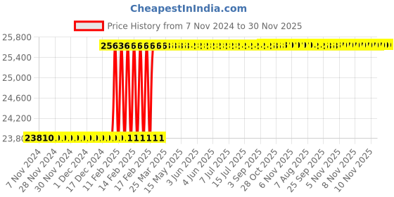 moglix.com Totem FAB0208452 M33x3.5mm HSS-E TIN Silver Cut Tap totem Price History Graph from 7 Nov 2024 to 30 Nov 2025