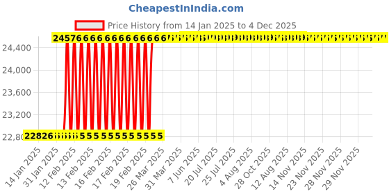 moglix.com Totem FAB0208477 M36x4mm HSS-E Uncoated Silver Cut Tap totem Price History Graph from 14 Jan 2025 to 4 Dec 2025