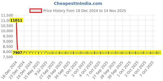 moglix.com Totem HSM 10mm 4 Flute TiAlN Coated Ball Nose Solid Carbide End Mill, FBK0500911, Overall Length: 152 mm totem Price History Graph from 18 Dec 2024 to 14 Nov 2025