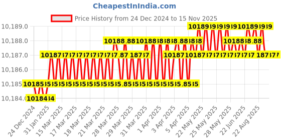 moglix.com Totem HSM 20mm 2 Flute TiAlN Coated Regular Length Ball Nose Solid Carbide End Mill, FBK0501995, Overall Length: 102 mm totem Price History Graph from 24 Dec 2024 to 15 Nov 2025