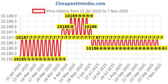 moglix.com Totem HSM 20mm 4 Flute TiAlN Coated Regular Length Ball Nose Solid Carbide End Mill, FBK0501981, Overall Length: 102 mm totem Price History Graph from 31 Jan 2025 to 6 Nov 2025
