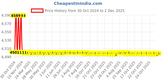 moglix.com Totem HSS 1 inch BSF TiN Gold Spiral Pointed Tap totem Price History Graph from 30 Oct 2024 to 1 Dec 2025