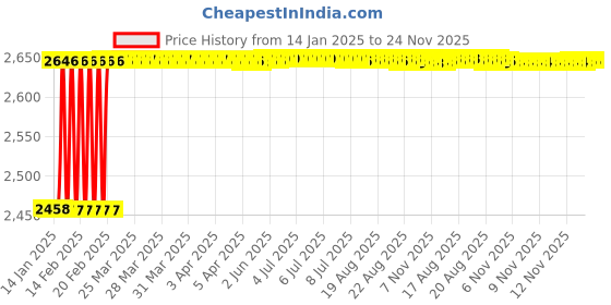 moglix.com Totem HSS 1.1/2 inch BSF TiN Gold Spiral Pointed Tap totem Price History Graph from 14 Jan 2025 to 24 Nov 2025