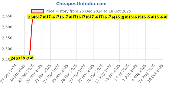moglix.com Totem HSS 1.1/2 inch BSP TiN Gold Straight Fluted Tap totem Price History Graph from 25 Dec 2024 to 18 Oct 2025