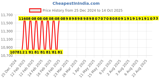 moglix.com Totem HSS 1.1/2 inch Spiral Point Hand Tap UNF totem Price History Graph from 25 Dec 2024 to 13 Oct 2025