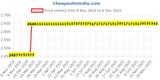 moglix.com Totem HSS 1.1/4 inch BSW TiN Gold Spiral Pointed Tap totem Price History Graph from 8 Nov 2024 to 5 Dec 2025