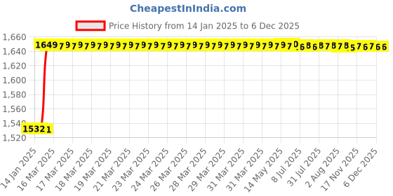 moglix.com Totem HSS 1.1/4 inch UNC TiN Gold Straight Fluted Tap totem Price History Graph from 14 Jan 2025 to 4 Dec 2025