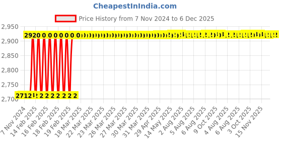 moglix.com Totem HSS 1.1/4 inch UNF TiN Gold Straight Fluted Tap totem Price History Graph from 7 Nov 2024 to 6 Dec 2025