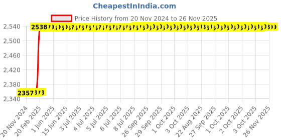 moglix.com Totem HSS 1.1/8 inch BSP TiN Gold Straight Fluted Tap totem Price History Graph from 20 Nov 2024 to 25 Nov 2025