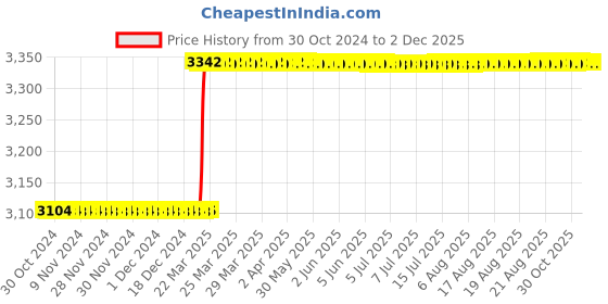 moglix.com Totem HSS 1.1/8 inch BSW TiN Gold Spiral Pointed Tap totem Price History Graph from 30 Oct 2024 to 30 Nov 2025