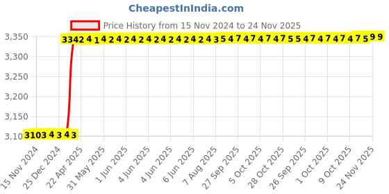 moglix.com Totem HSS 1.1/8 inch UNC TiN Gold Straight Fluted Tap totem Price History Graph from 15 Nov 2024 to 24 Nov 2025