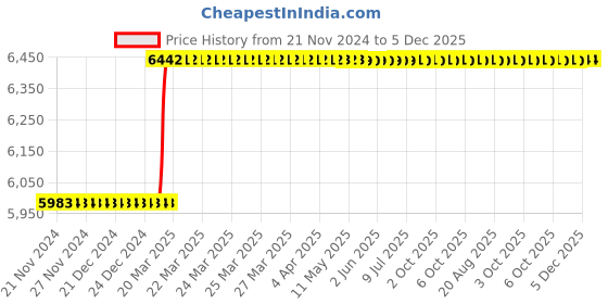 moglix.com Totem HSS 1/2 inch BSF TiN Gold Straight Fluted Tap totem Price History Graph from 21 Nov 2024 to 5 Dec 2025