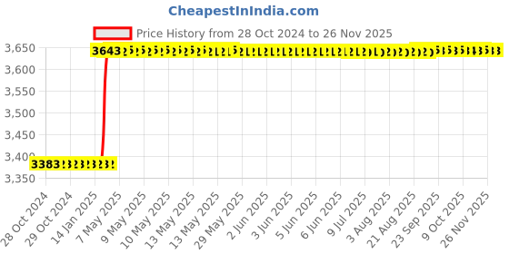 moglix.com Totem HSS 1/2 inch BSW TiN Gold Spiral Pointed Tap totem Price History Graph from 28 Oct 2024 to 25 Nov 2025