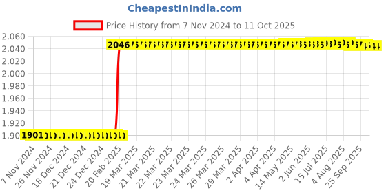 moglix.com Totem HSS 1/2 inch UNC TiN Gold Spiral Pointed Tap totem Price History Graph from 7 Nov 2024 to 9 Oct 2025