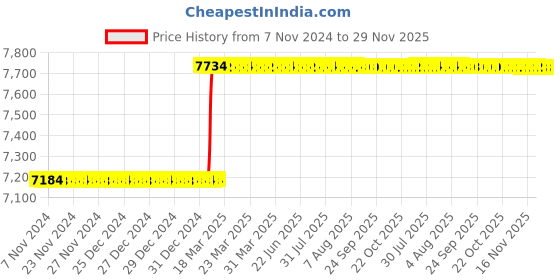 moglix.com Totem HSS 1/2 inch UNF TiN Gold Spiral Pointed Tap totem Price History Graph from 7 Nov 2024 to 28 Nov 2025