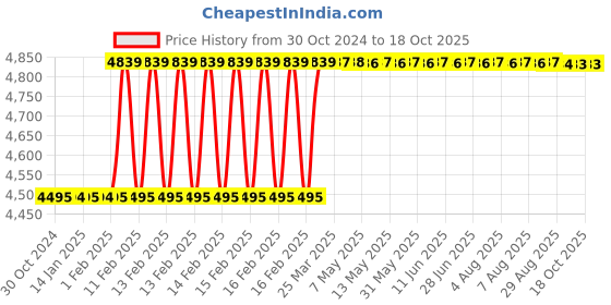 moglix.com Totem HSS 1/4 inch BSF TiN Gold Spiral Pointed Tap totem Price History Graph from 30 Oct 2024 to 18 Oct 2025