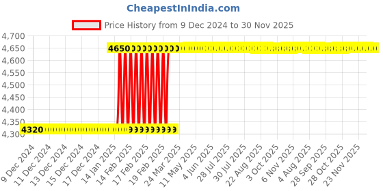 moglix.com Totem HSS 1/4 inch BSPT TiN Gold Straight Fluted Tap totem Price History Graph from 9 Dec 2024 to 30 Nov 2025