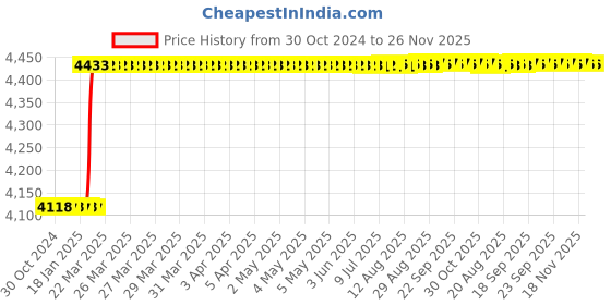 moglix.com Totem HSS 1/4 inch UNC TiN Gold Spiral Pointed Tap totem Price History Graph from 30 Oct 2024 to 26 Nov 2025